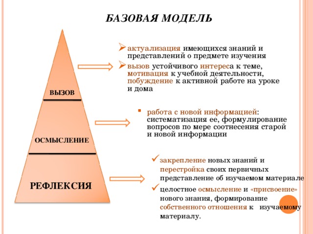 БАЗОВАЯ МОДЕЛЬ     актуализация имеющихся знаний и представлений о предмете изучения вызов устойчивого интерес а к теме, мотивация к учебной деятельности, побуждение к активной работе на уроке и дома  ВЫЗОВ работа с новой информацией : систематизация ее, формулирование вопросов по мере соотнесения старой и новой информации  ОСМЫСЛЕНИЕ закрепление новых знаний и перестройка своих первичных представление об изучаемом материале целостное осмысление и «присвоение» нового знания, формирование собственного отношения к изучаемому материалу.   РЕФЛЕКСИЯ