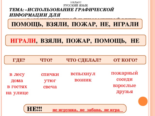 3 КЛАСС  РУССКИЙ ЯЗЫК  ТЕМА: «ИСПОЛЬЗОВАНИЕ ГРАФИЧЕСКОЙ ИНФОРМАЦИИ ДЛЯ  РАЗВИТИЯ УСТНОЙ И ПИСЬМЕННОЙ РЕЧИ»  ПОМОЩЬ, ВЗЯЛИ, ПОЖАР, НЕ, ИГРАЛИ   ИГРАЛИ , ВЗЯЛИ, ПОЖАР, ПОМОЩЬ, НЕ   ГДЕ? ЧТО? ЧТО СДЕЛАЛ? ОТ КОГО?  спички утюг свеча вспыхнул возник пожарный соседи взрослые друзья в лесу дома в гостях на улице в лесу дома в гостях на улице НЕ!!!  не игрушка, не забава, не игра