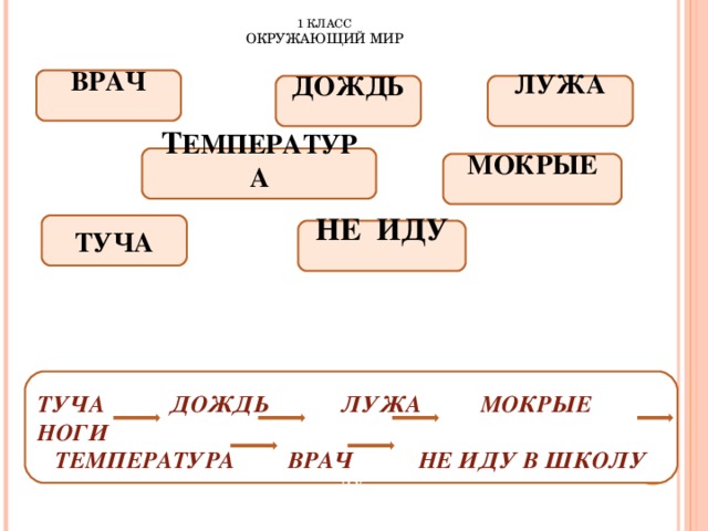 1 КЛАСС  ОКРУЖАЮЩИЙ МИР   ВРАЧ  ДОЖДЬ  ЛУЖА Т ЕМПЕРАТУРА  МОКРЫЕ  ТУЧА НЕ ИДУ   ТУЧА ДОЖДЬ ЛУЖА МОКРЫЕ НОГИ  ТЕМПЕРАТУРА ВРАЧ НЕ ИДУ В ШКОЛУ ЛУ