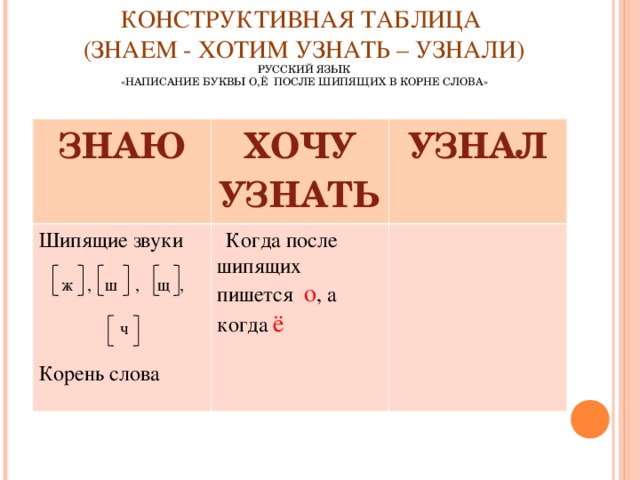 )          КОНСТРУКТИВНАЯ ТАБЛИЦА  (ЗНАЕМ - ХОТИМ УЗНАТЬ – УЗНАЛИ)  РУССКИЙ ЯЗЫК  «НАПИСАНИЕ БУКВЫ О,Ё ПОСЛЕ ШИПЯЩИХ В КОРНЕ СЛОВА»   ЗНАЮ ХОЧУ УЗНАТЬ Шипящие звуки  ж , ш , щ ,  ч Корень слова УЗНАЛ  Когда после шипящих пишется о , а когда ё