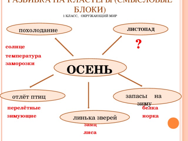 РАЗБИВКА НА КЛАСТЕРЫ (СМЫСЛОВЫЕ БЛОКИ)  1 КЛАСС, ОКРУЖАЮЩИЙ МИР  ЛИСТОПАД  похолодание  солнце ?  температура заморозки       перелётные белка  зимующие норка  заяц  лиса ОСЕНЬ  запасы на  зиму  отлёт птиц  линька зверей