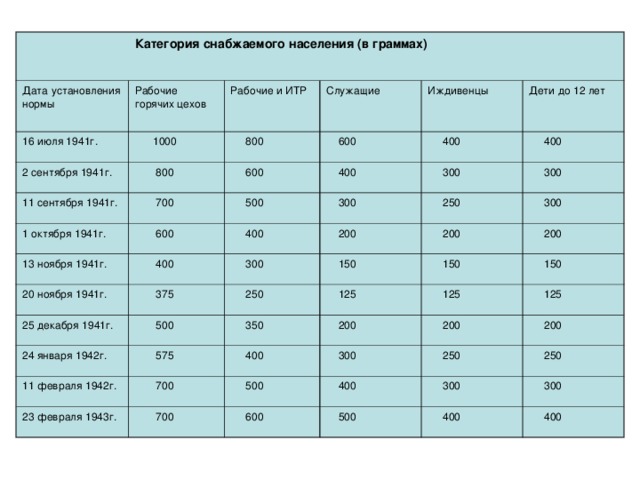 Категория снабжаемого населения (в граммах) Дата установления нормы Рабочие горячих цехов 16 июля 1941г. 2 сентября 1941г. Рабочие и ИТР  1000 Служащие   800 11 сентября 1941г.  800 1 октября 1941г.  700  600 Иждивенцы  600 13 ноября 1941г.  400  400  500  600 Дети до 12 лет  300  300 20 ноября 1941г.  400  400  400 25 декабря 1941г.  375  300  200  250  300  150  250  200  500 24 января 1942г.  300  350  150  125 11 февраля 1942г.  575  200  200  125 23 февраля 1943г.  150  700  400  200  300  125  500  700  250  400  200  600  300  500  250  400  300  400