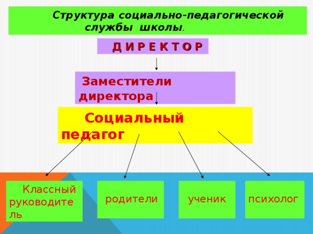 Структура социально-педагогической  службы школы .  Д И Р Е К Т О Р  Заместители директора  Социальный педагог  Классный руководитель  родители ученик  психолог