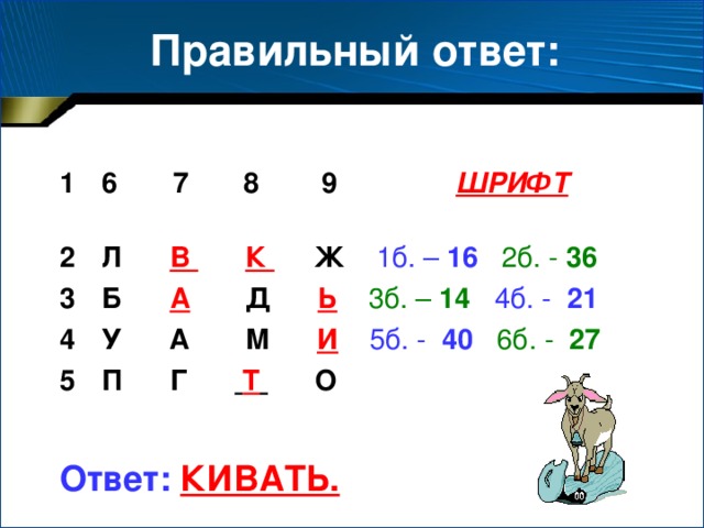 Правильный ответ:  6 7 8 9  ШРИФТ  Л В  К Ж  1б. – 16  2б. - 36 Б А  Д Ь  3б. – 14  4б. - 21 У А М И  5б. - 40  6б. - 27 П Г  Т  О  Ответ:  КИВАТЬ.