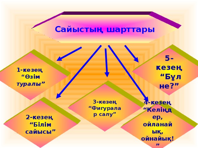 Сайыстың шарттары 5-кезең “ Бұл не?” 1-кезең “ Өзім туралы” 3-кезең “ Фигуралар салу” 2-кезең “ Білім сайысы” 4-кезең “Келіңдер, ойланайық, ойнайық!”