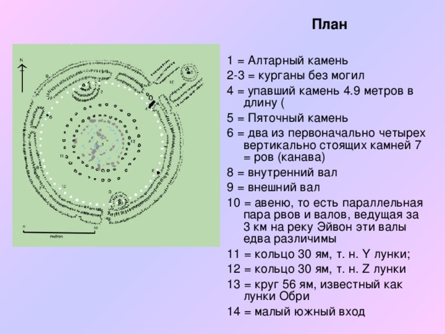 План  1 = Алтарный камень 2-3 = курганы без могил 4 = упавший камень 4.9 метров в длину ( 5 = Пяточный камень 6 = два из первоначально четырех вертикально стоящих камней 7 = ров (канава) 8 = внутренний вал 9 = внешний вал 10 = авеню, то есть параллельная пара рвов и валов, ведущая за 3 км на реку Эйвон эти валы едва различимы 11 = кольцо 30 ям, т. н. Y лунки; 12 = кольцо 30 ям, т. н. Z лунки 13 = круг 56 ям, известный как лунки Обри 14 = малый южный вход