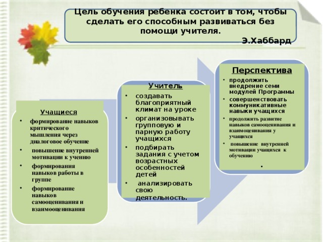 Цель обучения ребенка состоит в том, чтобы сделать его способным развиваться без помощи учителя. Э.Хаббард Перспектива продолжить внедрение семи модулей Программы совершенствовать коммуникативные навыки учащихся продолжить развитие навыков самооценивания и взаимоценивания у учащихся  повышение внутренней мотивации учащихся к обучению . Учитель создавать благоприятный климат на уроке организовывать групповую и парную работу учащихся подбирать задания с учетом возрастных особенностей детей  анализировать свою деятельность .  Учащиеся  формирование навыков критического мышления через диалоговое обучение повышение внутренней мотивации к учению формирования навыков работы в группе формирование навыков самооценивания и взаимооценивания