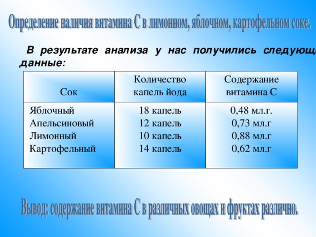 В результате анализа у нас получились следующие данные: Сок Количество капель йода  Яблочный  Апельсиновый  Лимонный  Картофельный Содержание витамина С 18 капель 12 капель 10 капель 14 капель 0,48 мл.г. 0,73 мл.г 0,88 мл.г 0,62 мл.г