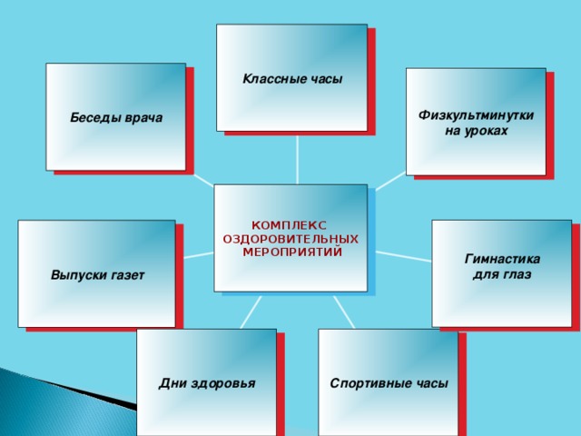 Классные часы Беседы врача Физкультминутки на уроках КОМПЛЕКС ОЗДОРОВИТЕЛЬНЫХ  МЕРОПРИЯТИЙ Гимнастика для глаз  Выпуски газет Дни здоровья Спортивные часы