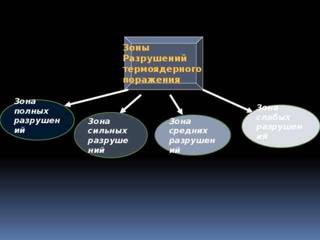 Зоны Разрушений термоядерного поражения Зона полных разрушений Зона слабых разрушений Зона сильных разрушений Зона средних разрушений