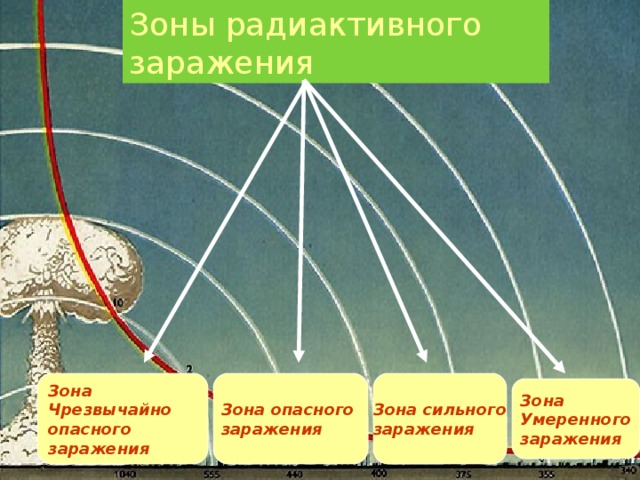 Зоны радиактивного заражения Зона опасного Зона Зона сильного заражения заражения Чрезвычайно опасного заражения Зона Умеренного заражения