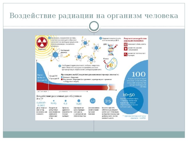 Воздействие радиации на организм человека