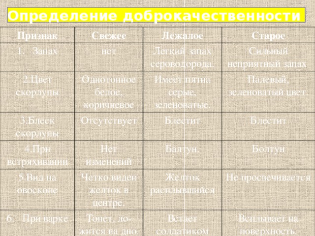 Определение доброкачественности  Признак Свежее 1. Запах Лежалое нет 2.Цвет скорлупы Легкий запах сероводорода. Однотонное белое, коричневое 3.Блеск скорлупы Старое 4.При встряхивании Сильный неприятный  запах Имеет пятна серые, зеленоватые. Отсутствует 5.Вид на овоскопе Блестит Нет изменений Палевый, зеленоватый цвет. Балтун. Четко виден желток в центре. Блестит 6. При варке Болтун Желток расплывшийся Тонет,  ло - жится на дно. Не просвечивается Встает солдатиком Всплывает на поверхность.