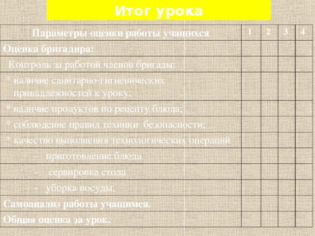 Итог урока Параметры оценки  работы учащихся 1 Оценка бригадира: 2  Контроль за работой членов бригады: 3  * наличие санитарно-гигиенических   принадлежностей к уроку; 4  * наличие продуктов по рецепту блюда;  * соблюдение правил техники  безопасности;  * качество выполнения технологических операций  - приготовление блюда  - сервировка стола  - уборка посуды. Самоанализ работы учащимся. Общая оценка за урок.