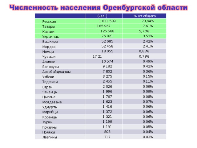 Сколько населения в оренбургской. Численность Оренбургской области. Численность татар в мире.