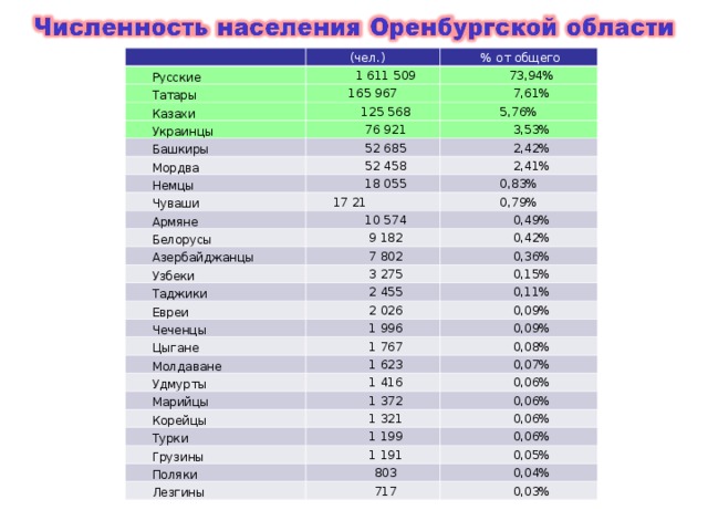 Оренбургская область население