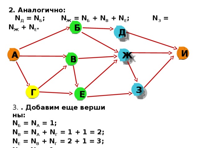 2. Ана­ло­гич­но:  N Д  = N Б ; N Ж  = N Б  + N В  + N Е ; N З  = N Ж  + N Е . Б Д И А Ж В З Г Е 3. . До­ба­вим еще вер­ши­ны: N Б  = N А  = 1; N В  = N А  + N Г  = 1 + 1 = 2; N Е  = N В  + N Г  = 2 + 1 = 3; N Г  = N А  = 1.