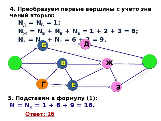 4. Пре­об­ра­зу­ем пер­вые вер­ши­ны с уче­то зна­че­ний вто­рых:  N Д  = N Б  = 1;  N Ж  = N Б  + N В  + N Е  = 1 + 2 + 3 = 6;  N З  = N Ж  + N Е  = 6 + 3 = 9. Д Б И A Ж В Г Е З 5. Под­ста­вим в фор­му­лу (1):  N = N К  = 1 + 6 + 9 = 16. Ответ: 16