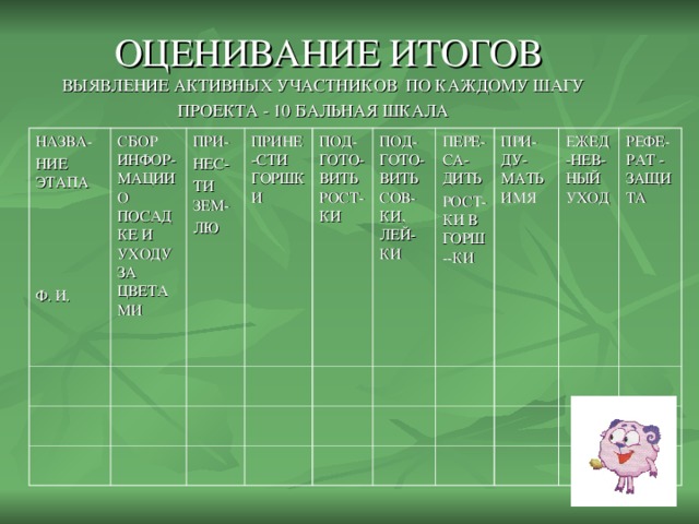 ОЦЕНИВАНИЕ ИТОГОВ ВЫЯВЛЕНИЕ АКТИВНЫХ УЧАСТНИКОВ ПО КАЖДОМУ ШАГУ  ПРОЕКТА - 10 БАЛЬНАЯ ШКАЛА НАЗВА- НИЕ ЭТАПА Ф. И. СБОР ИНФОР-МАЦИИ О ПОСАДКЕ И УХОДУ ЗА ЦВЕТАМИ ПРИ- НЕС- ТИ ЗЕМ- ЛЮ ПРИНЕ-СТИ ГОРШКИ ПОД-ГОТО-ВИТЬ РОСТ-КИ ПОД-ГОТО-ВИТЬ СОВ-КИ, ЛЕЙ-КИ ПЕРЕ-СА-ДИТЬ РОСТ-КИ В ГОРШ--КИ ПРИ-ДУ-МАТЬ ИМЯ ЕЖЕД-НЕВ-НЫЙ УХОД РЕФЕ-РАТ - ЗАЩИТА