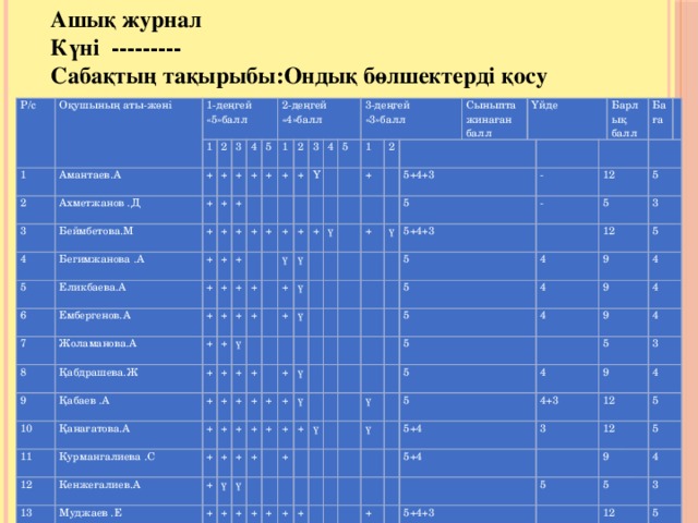 Ашық журнал Күні --------- Сабақтың тақырыбы:Ондық бөлшектерді қосу Р/с Оқушының аты-жөні 1-деңгей «5»балл 1 2 1 Амантаев.А 3 Ахметжанов .Д 2 + Беймбетова.М + + 4 3 + + 5 4 + Бегимжанова .А + + + 2-деңгей «4»балл 6 Еликбаева.А + 5 + Ембергенов.А 1 + + + 7 + + + + + 2 Жоламанова.А 8 3 + + + + + 9 Қабдрашева.Ж + Ү + + 10 + Қабаев .А 4 + + + ү Қанағатова.А + 11 + ү 3-деңгей 5 + ү + + + + 1 Курмангалиева .С 12 «3»балл + ү + + + 2 ү + 13 + Кенжеғалиев.А ү Муджаев .Е + Сыныпта жинаған балл 14 + + + Үйде + + + 5+4+3 15 Тукенова Әнел + + ү + Тукенова Әсел + + + + 16 ү + ү 5 ү + Төкен .Е ү 17 + + 5+4+3 + Тасжанов .Е 5 + - + + + Барлық балл + + - + + 5 + Баға 12 + + ү +   5 + + 5 + 5 + ү 12 + + 4 ү 5 3 ү 9 4 + 5 ү ү 5 4 + 9 5 ү 4 9 ү 5+4 4 5 4 + 5+4 4 + 4+3 9 5+4+3 12 ү 3 3 4 5+3 12 5 5 5 9 5 5 5 12 5 4 4 12 3 4 5 5 9 5 5 3 4 3