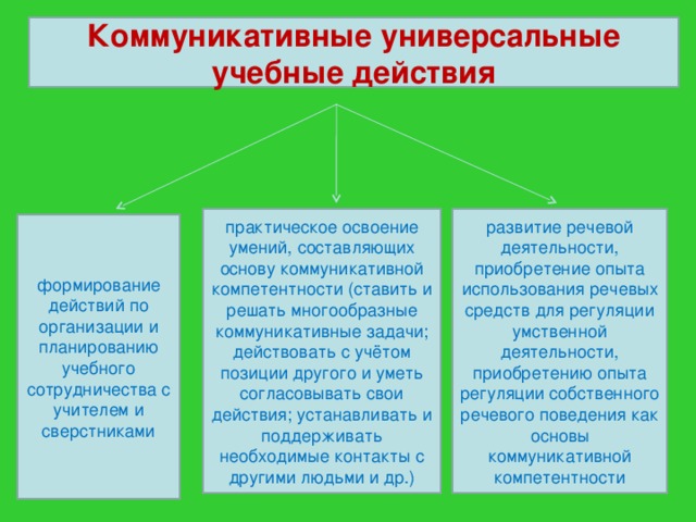 Коммуникативные универсальные учебные действия развитие речевой деятельности, приобретение опыта использования речевых средств для регуляции умственной деятельности, приобретению опыта регуляции собственного речевого поведения как основы коммуникативной компетентности практическое освоение умений, составляющих основу коммуникативной компетентности (ставить и решать многообразные коммуникативные задачи; действовать с учётом позиции другого и уметь согласовывать свои действия; устанавливать и поддерживать необходимые контакты с другими людьми и др.) формирование действий по организации и планированию учебного сотрудничества с учителем и сверстниками