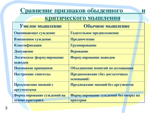 Сравнение признаков обыденного и критического мышления Умелое мышление Обычное мышление Оценивающее суждение Гадательное предположение Взвешенное суждение Предпочтение Классификация Группирование Допущение Верование Логическое формулирование выводов Формулирование выводов Понимание принципов Объединение понятий по ассоциации Построение гипотезы Предположение (без достаточных оснований) Предложение мнений с аргументами Предложение мнений без аргументов Формулирование суждений на основе критериев Формулирование суждений без опоры на критерии