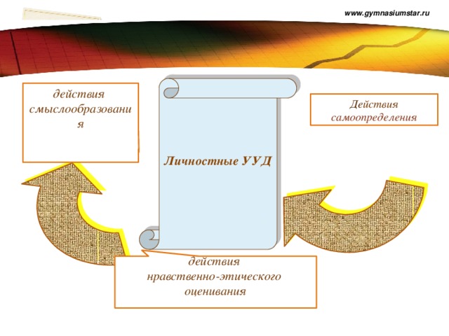 www.gymnasiumstar.ru  Личностные УУД  действия смыслообразования  Де йствия самоопределения действия нравственно-этического оценивания