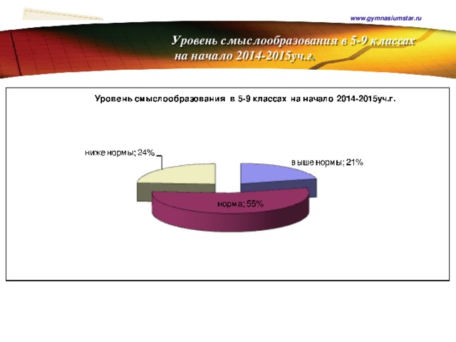 www.gymnasiumstar.ru  Уровень смыслообразования в 5-9 классах  на начало 2014-2015уч.г .