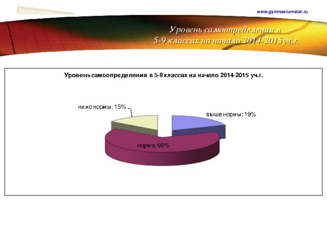 www.gymnasiumstar.ru   Уровень самоопределения в  5-9 классах на начало 2014-2015уч.г.