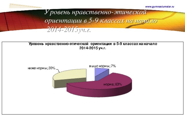 www.gymnasiumstar.ru   Уровень нравственно-этической ориентации в 5-9 классах на начало  2014-2015уч.г.