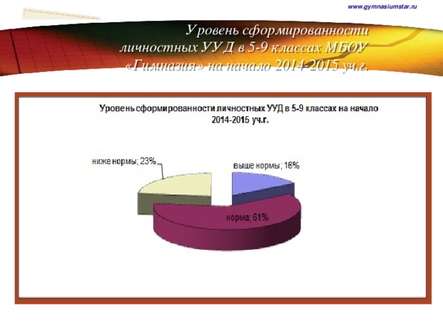 www.gymnasiumstar.ru   Уровень сформированности личностных УУД в 5-9 классах МБОУ «Гимназия» на начало 2014-2015 уч.г.