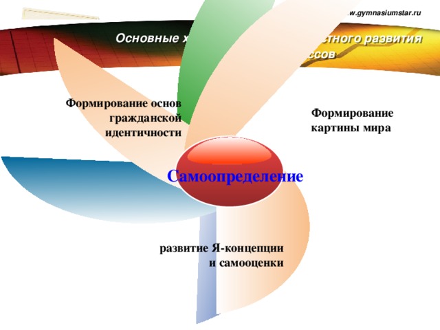 www.gymnasiumstar.ru  Основные характеристики личностного развития учащихся 5-9 классов  Формирование основ гражданской идентичности  Формирование картины мира  Самоопределение  развитие Я-концепции  и самооценки