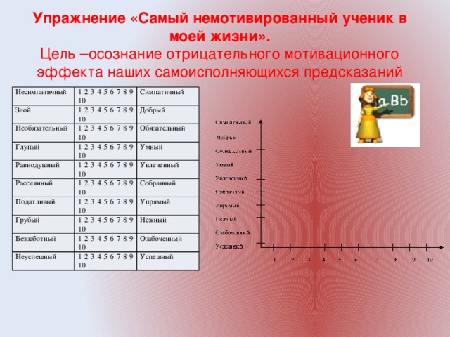 Упражнение «Самый немотивированный ученик в моей жизни». Цель –осознание отрицательного мотивационного эффекта наших самоисполняющихся предсказаний Несимпатичный 1 2 3 4 5 6 7 8 9 10 Злой 1 2 3 4 5 6 7 8 9 10 Симпатичный Необязательный 1 2 3 4 5 6 7 8 9 10 Глупый Добрый Обязательный 1 2 3 4 5 6 7 8 9 10 Равнодушный 1 2 3 4 5 6 7 8 9 10 Умный Рассеянный Увлеченный 1 2 3 4 5 6 7 8 9 10 Податливый 1 2 3 4 5 6 7 8 9 10 Грубый Собранный 1 2 3 4 5 6 7 8 9 10 Беззаботный Упрямый 1 2 3 4 5 6 7 8 9 10 Нежный Неуспешный Озабоченный 1 2 3 4 5 6 7 8 9 10 Успешный