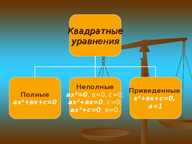 Квадратные уравнения Полные Неполные Приведенные  ах ² +вх+с=0 ах ² =0 , в=0, с=0; ах ² +вх=0 , с=0; ах ² +с=0 , в=0. х ² +вх+с=0, а=1