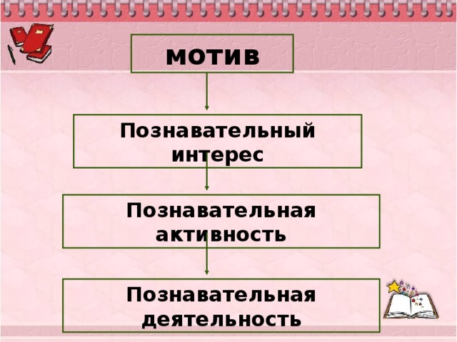 мотив Познавательный интерес Познавательная активность Познавательная деятельность