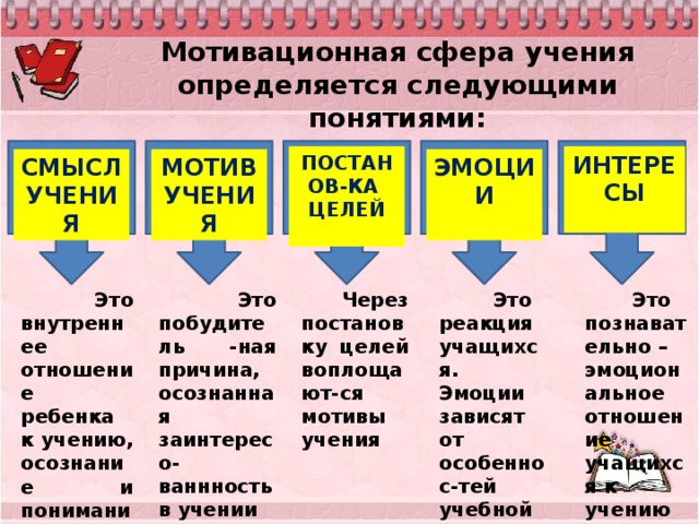 Мотивационная сфера учения определяется следующими понятиями: ИНТЕРЕСЫ ПОСТАНОВ-КА ЦЕЛЕЙ   МОТИВ УЧЕНИЯ ЭМОЦИИ СМЫСЛ УЧЕНИЯ   Это познавательно – эмоциональное отношение учащихся к учению  Через постановку целей воплощают-ся мотивы учения  Это побудитель -ная причина, осознанная заинтересо-ваннность в учении     Это  Это внутреннее отношение ребенка к учению, осознание и понимание значимости  учения реакция учащихся. Эмоции зависят от особеннос-тей учебной деятельно-сти