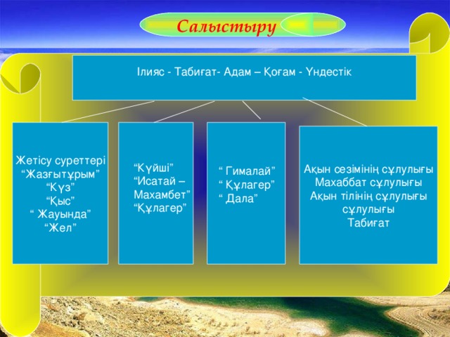 Салыстыру V І Салыстыру. Ілияс - Табиғат- Адам – Қоғам - Үндестік Жетісу суреттері “ Жазғытұрым” “ Күз” “ Қыс” “ Жауында” “ Жел” Ақын сезімінің сұлулығы Махаббат сұлулығы Ақын тілінің сұлулығы сұлулығы Табиғат “ Күйші” “ Исатай – Махамбет” “ Құлагер” “ Гималай” “ Құлагер” “ Дала”