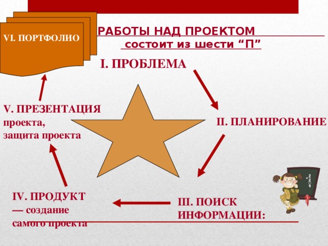 ВИДЫ ПРОЕКТОВ Практико-ориентированный проект направлен на решение социальных задач, отражающие интересы заказчиков проекта. Пример: коллекция горных пород, разработка маршрута Исследовательский проект по структуре напоминает научное исследование. Пример: исследование скорости течения реки 3. Информационный проект направлен на сбор информации о каком-либо объекте. Пример: различные сообщения, доклады. 4. Творческий проект предполагает максимально свободный и нетрадиционный подход к его выполнению. Пример: видеофильм, газета, карта, рисунок, кластер и т.д. 5. Игровые – участники принимают на себя определённые роли, обусловленные характером и содержанием проекта. Пример: сценарий праздника, деловая игра.