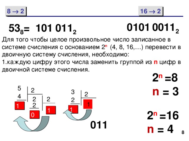 8    2 16    2 0011 2 0101 011 2 53 8 = 101 Для того чтобы целое произвольное число записанное в системе счисления с основанием 2 n  (4, 8, 16,…) перевести в двоичную систему счисления, необходимо: каждую цифру этого числа заменить группой из n цифр в двоичной системе счисления. 2 n  =8 n = 3 5 2 3 2 4  2  2 2  1  2 1 1 1 2 n  =16 n = 4 0 11 0