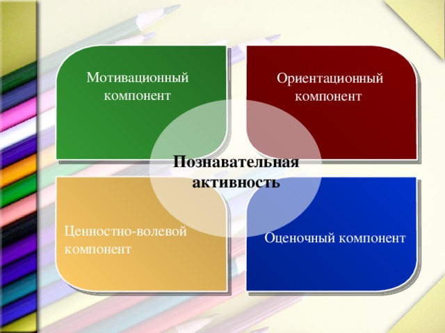 Мотивационный компонент Ориентационный компонент Познавательная активность Ценностно-волевой компонент Оценочный компонент