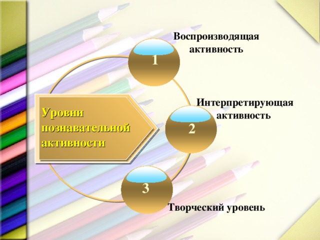 Воспроизводящая активность 1 Интерпретирующая активность Уровни познавательной активности 2 3 Творческий уровень