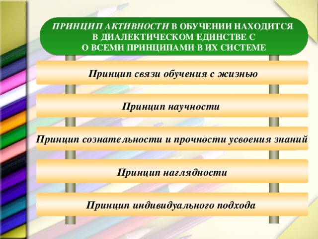 ПРИНЦИП АКТИВНОСТИ В ОБУЧЕНИИ НАХОДИТСЯ В ДИАЛЕКТИЧЕСКОМ ЕДИНСТВЕ С О ВСЕМИ ПРИНЦИПАМИ В ИХ СИСТЕМЕ  Принцип связи обучения с жизнью Принцип научности  Принцип сознательности и прочности усвоения знаний  Принцип наглядности Принцип индивидуального подхода