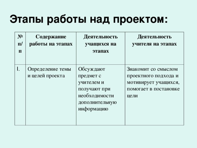 Этапы работы над проектом: № п/п Содержание работы на этапах I. Определение темы и целей проекта Деятельность учащихся на этапах Деятельность учителя на этапах Обсуждают предмет с учителем и получают при необходимости дополнительную информацию Знакомит со смыслом проектного подхода и мотивирует учащихся, помогает в постановке цели