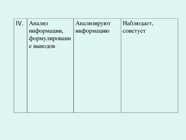 IV. Анализ информации, формулирование выводов Анализируют информацию Наблюдает, советует