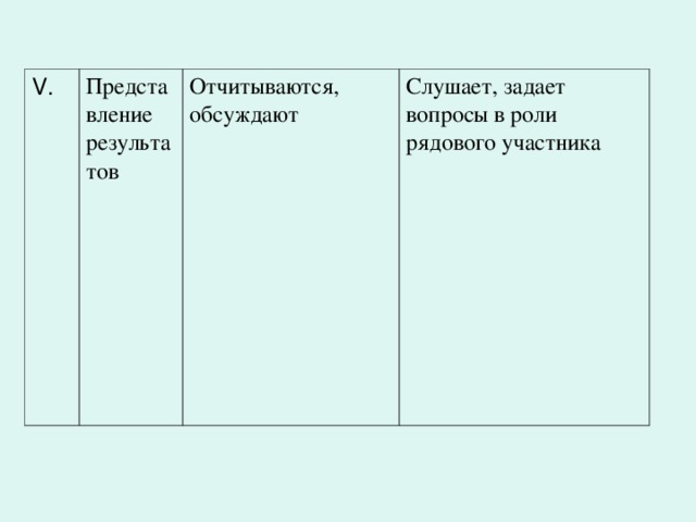 V. Представление результатов Отчитываются, обсуждают Слушает, задает вопросы в роли рядового участника