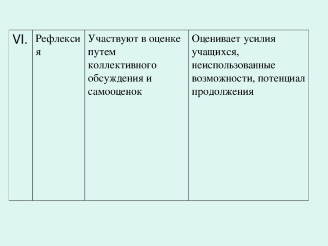 VI. Рефлексия Участвуют в оценке путем коллективного обсуждения и самооценок Оценивает усилия учащихся, неиспользованные возможности, потенциал продолжения