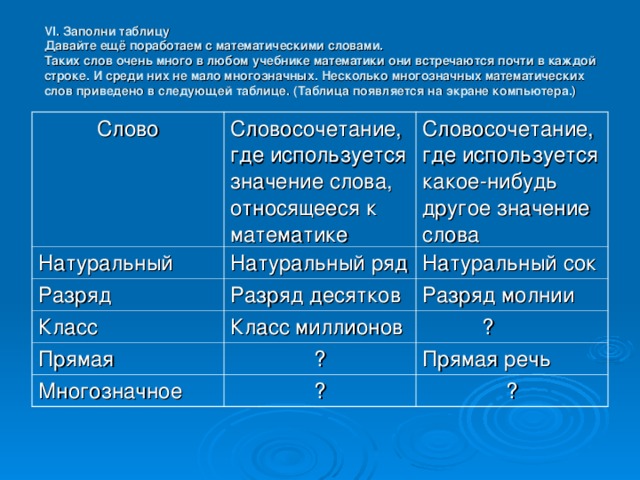 VI . Заполни таблицу  Давайте ещё поработаем с математическими словами.  Таких слов очень много в любом учебнике математики они встречаются почти в каждой строке. И среди них не мало многозначных. Несколько многозначных математических слов приведено в следующей таблице. (Таблица появляется на экране компьютера.)      Слово Словосочетание, где используется значение слова, относящееся к математике Натуральный Словосочетание, где используется какое-нибудь другое значение слова Натуральный ряд Разряд Разряд десятков Натуральный сок Класс Прямая Разряд молнии Класс миллионов ?  ? Многозначное Прямая речь ? ?