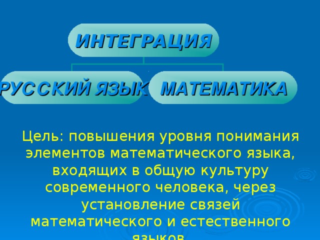 ИНТЕГРАЦИЯ РУССКИЙ ЯЗЫК МАТЕМАТИКА Цель: повышения уровня понимания элементов математического языка, входящих в общую культуру современного человека, через установление связей математического и естественного языков.