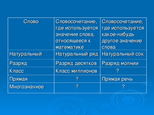 Слово Натуральный Словосочетание, где используется значение слова, относящееся к математике Разряд Словосочетание, где используется какое-нибудь другое значение слова Натуральный ряд Класс Разряд десятков Натуральный сок Разряд молнии Класс миллионов Прямая  ? ? Многозначное Прямая речь ? ?