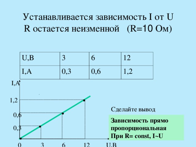 Устанавливается зависимость I от U  R остается неизменной (R= 10 Ом )   U, В I, А 3 0,3 6 12 0,6 1,2 I ,А 1,2 Сделайте вывод 0,6 Зависимость  прямо  пропорциональная При R= const, I ~ U 0,3 12 3 0 U, В 6